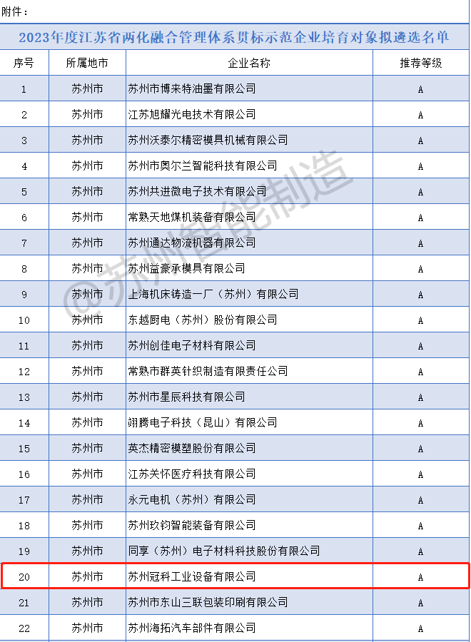喜報！冠科集團(tuán)入選2023年度省兩化融合管理體系貫標(biāo)示范企業(yè)培育對象擬遴選名單